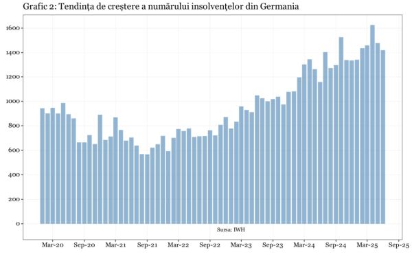Climatul economic din Germania se îmbunătăţeşte în ciuda creşterii masive a insolvenţelor